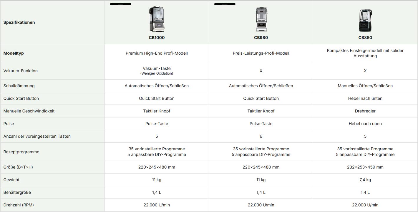 Kuvings Profi-Modell im Vergleich